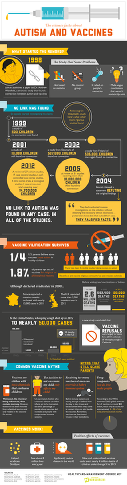 Autism and Vaccines Infographic