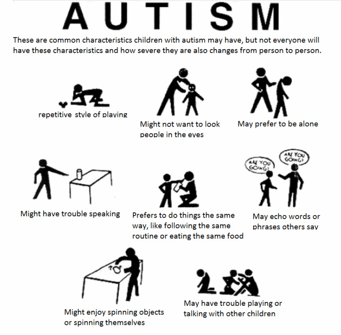 Chart of Autism Symptoms 