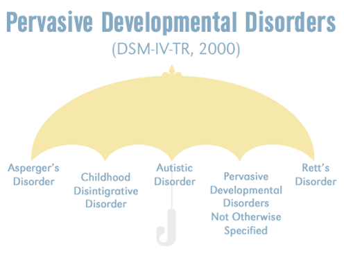Autism Umbrella Picture Including Asperger's, Childhood Disintigrative Disorder, Autistic Disorder, PDD-NOS, and Rett's Disorder